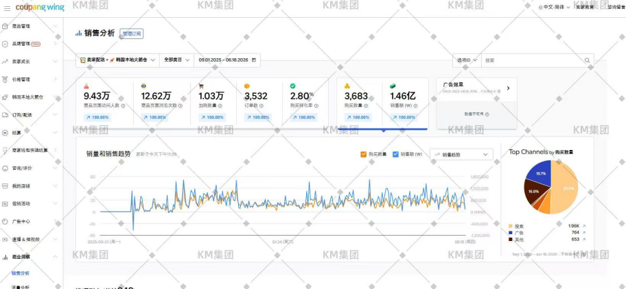 韩国市场销售运营后台数据截图